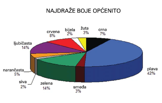 muškarci vole jake, zasićene boje, a ženama su draže pastelne. muškarci vole jake, zasićene boje, a ženama su draže pastelne.